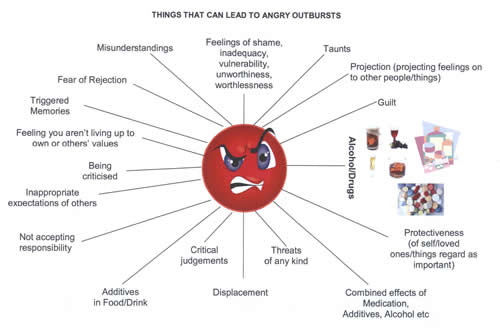 anger-triggers-with-images-social-emotional-learning-activities